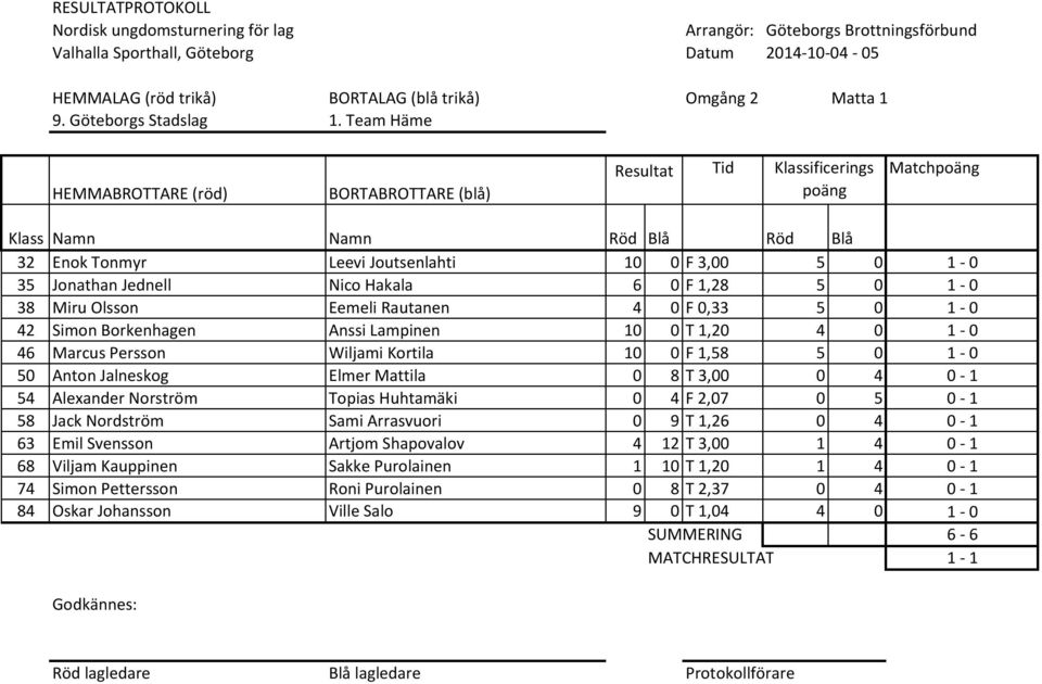 Lampinen 10 0 T 1,20 4 0 1 0 46 Marcus Persson Wiljami Kortila 10 0 F 1,58 5 0 1 0 50 Anton Jalneskog Elmer Mattila 0 8 T 3,00 0 4 0 1 54 Alexander Norström Topias Huhtamäki 0 4 F 2,07 0 5 0 1 58