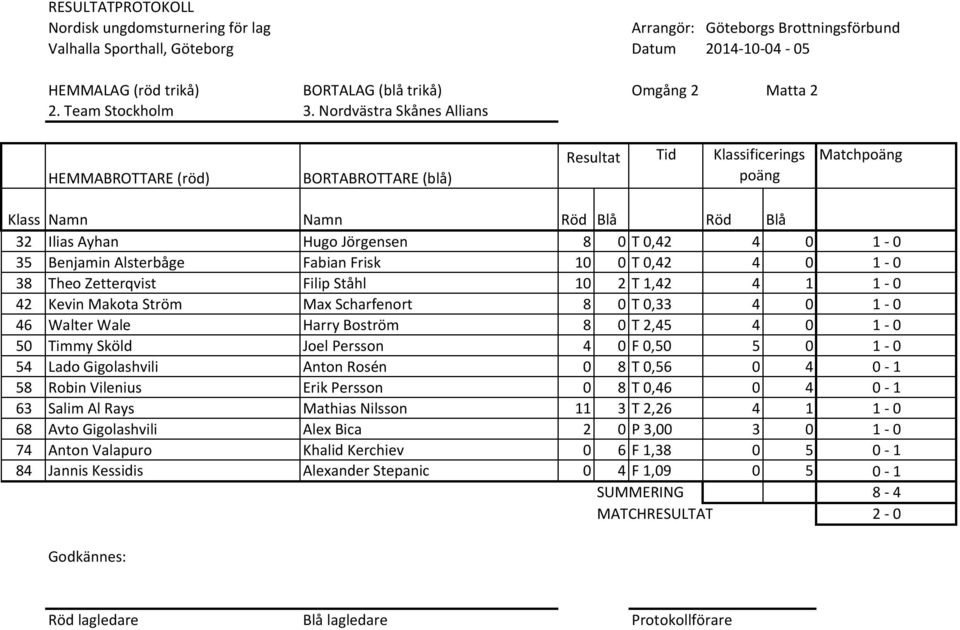 Makota Ström Max Scharfenort 8 0 T 0,33 4 0 1 0 46 Walter Wale Harry Boström 8 0 T 2,45 4 0 1 0 50 Timmy Sköld Joel Persson 4 0 F 0,50 5 0 1 0 54 Lado Gigolashvili Anton Rosén 0 8 T 0,56 0 4 0 1 58