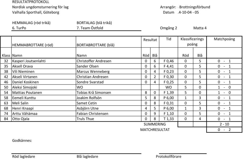 Wenneberg 0 4 F 0,23 0 5 0 1 42 Akseli Virtanen Christian Andresen 0 2 F 0,30 0 5 0 1 46 Daniel Koskinen Sondre Svarstad 0 4 F 0,25 0 5 0 1 50 Aleksi Simojoki WO WO 5 0 1 0