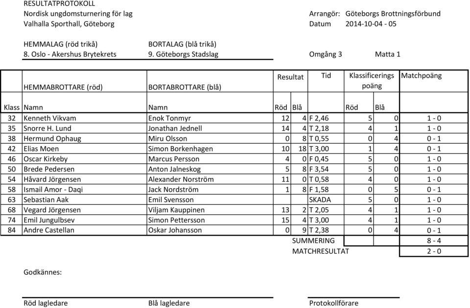 Lund Jonathan Jednell 14 4 T 2,18 4 1 1 0 38 Hermund Ophaug Miru Olsson 0 8 T 0,55 0 4 0 1 42 Elias Moen Simon Borkenhagen 10 18 T 3,00 1 4 0 1 46 Oscar Kirkeby Marcus Persson 4 0 F 0,45 5 0 1 0 50