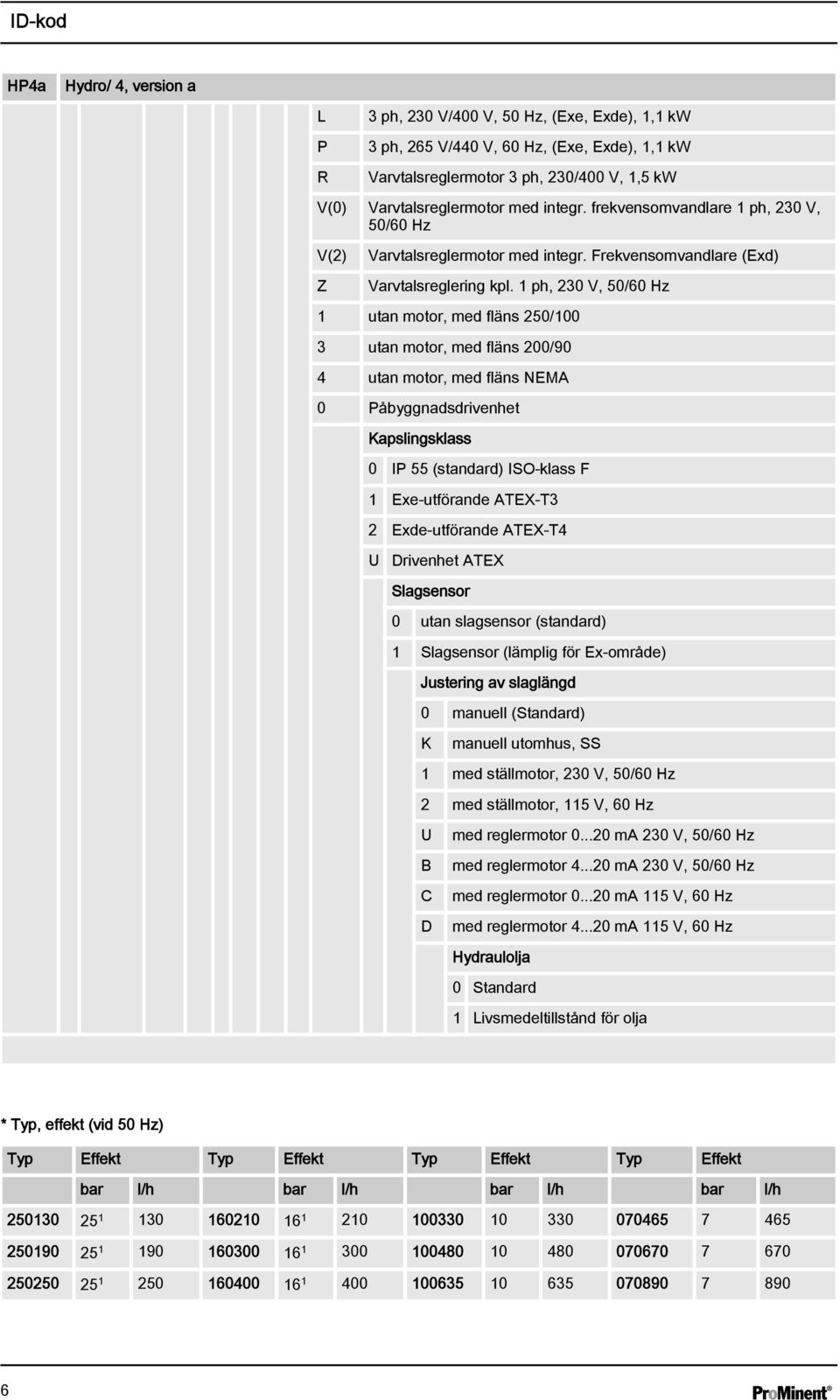 1 ph, 230 V, 50/60 Hz 1 utan motor, med fläns 250/100 3 utan motor, med fläns 200/90 4 utan motor, med fläns NEMA 0 Påbyggnadsdrivenhet Kapslingsklass 0 IP 55 (standard) ISO-klass F 1 Exe-utförande