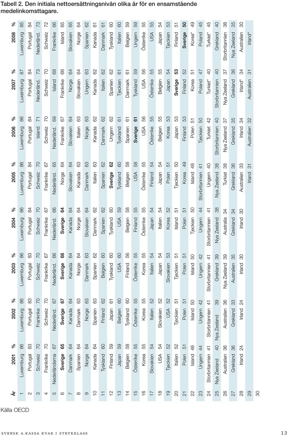 Portugal 83 Portugal 83 Portugal 84 Portugal 84 Portugal 84 Portugal 84 Portugal 84 3 Schweiz 70 Frankrike 70 Schweiz 70 Schweiz 70 Schweiz 70 Island 71 Nederländ. 73 Nederländ.