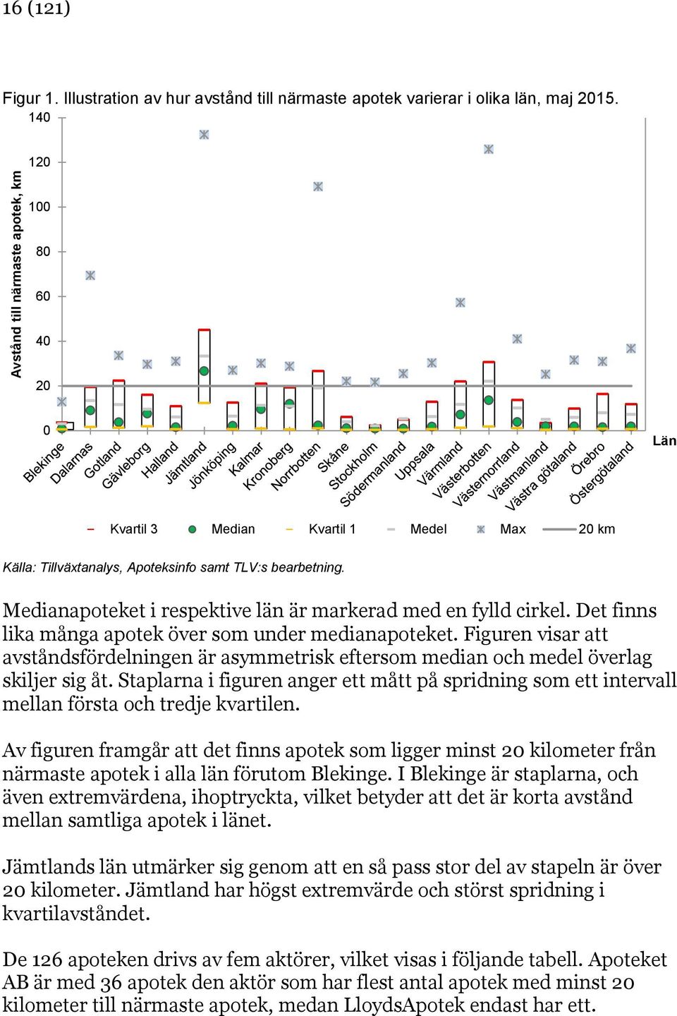 Medianapoteket i respektive län är markerad med en fylld cirkel. Det finns lika många apotek över som under medianapoteket.