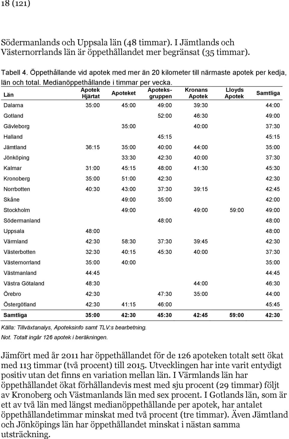 Apotek Apoteksgruppen Apotek Kronans Lloyds Län Apoteket Samtliga Hjärtat Apotek Dalarna 35:00 45:00 49:00 39:30 44:00 Gotland 52:00 46:30 49:00 Gävleborg 35:00 40:00 37:30 Halland 45:15 45:15