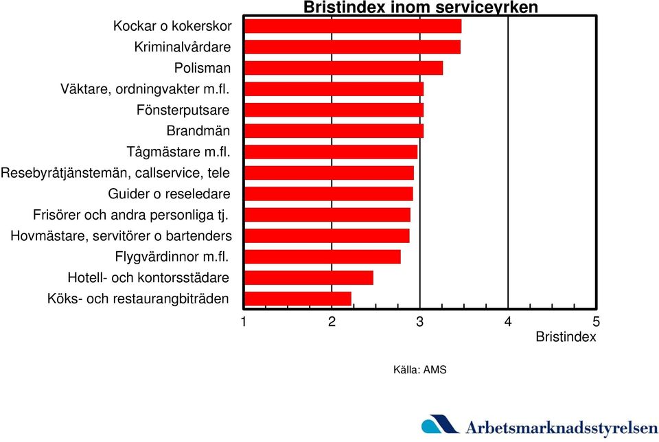 Resebyråtjänstemän, callservice, tele Guider o reseledare Frisörer och andra