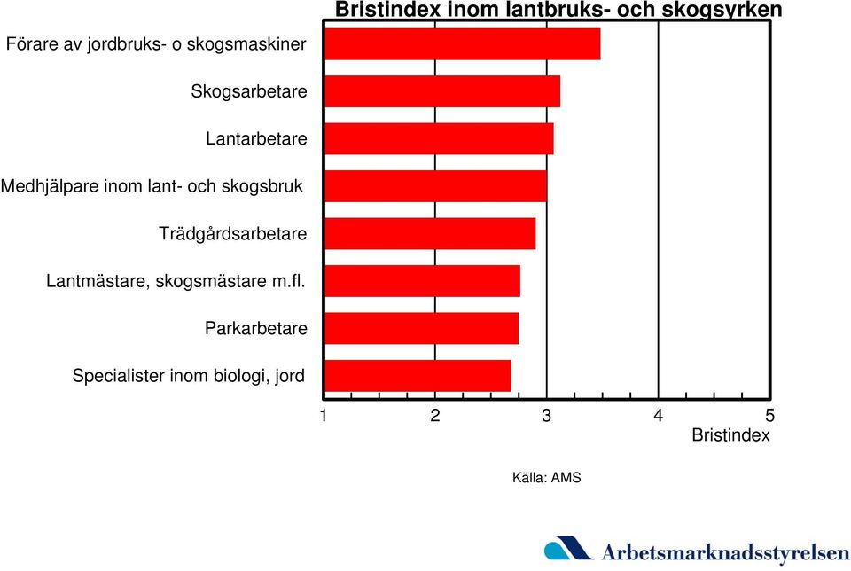 lant- och skogsbruk Trädgårdsarbetare Lantmästare,