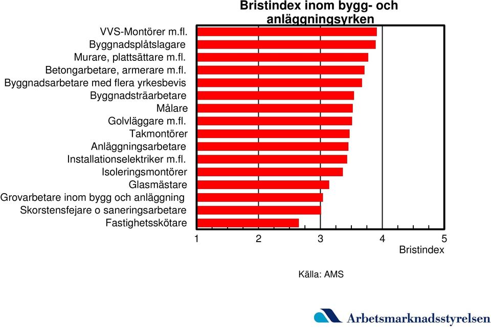 Grovarbetare inom bygg och anläggning Skorstensfejare o saneringsarbetare Fastighetsskötare inom