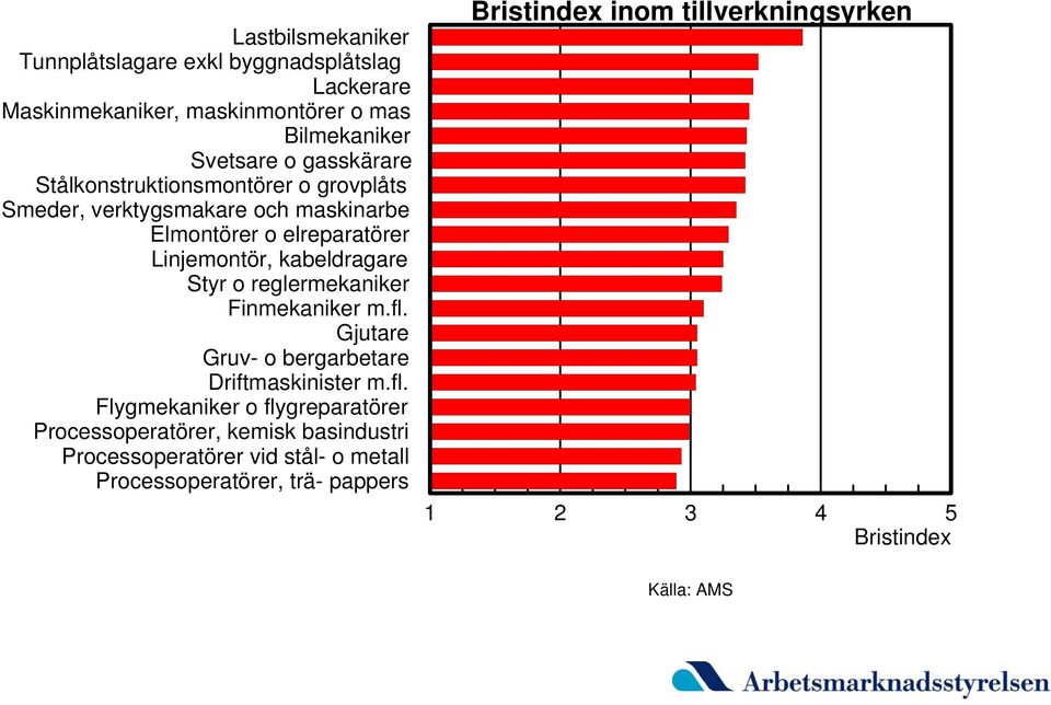 kabeldragare Styr o reglermekaniker Finmekaniker m.fl.