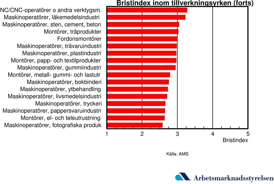trävaruindustri Maskinoperatörer, plastindustri Montörer, papp- och textilprodukter Maskinoperatörer, gummiindustri Montörer, metall- gummi- och