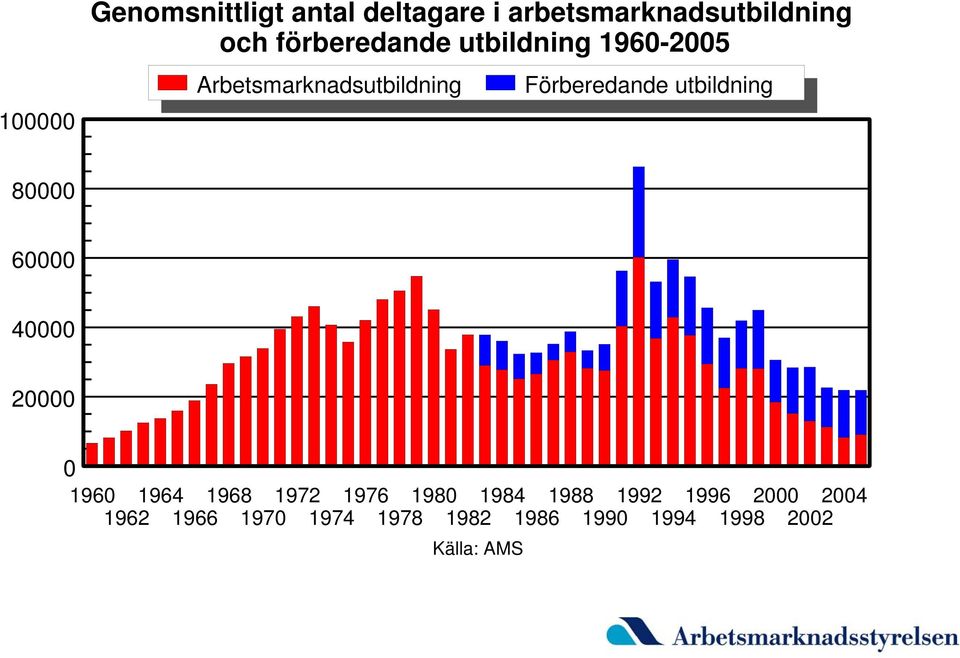 utbildning 80000 60000 40000 20000 0 1960 1964 1968 1972 1976 1980 1984