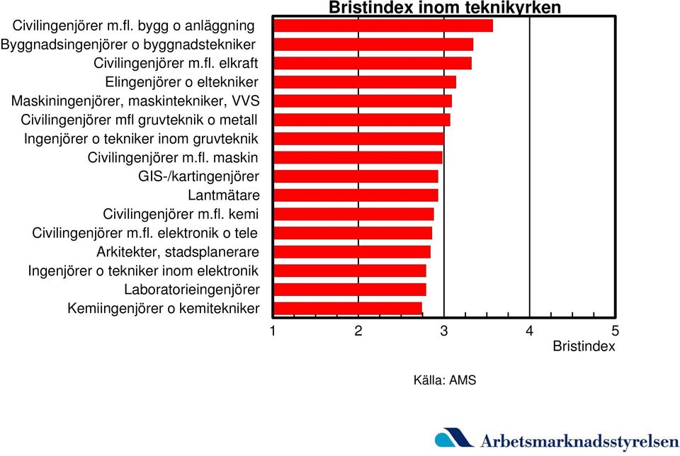 VVS Civilingenjörer mfl gruvteknik o metall Ingenjörer o tekniker inom gruvteknik  maskin GIS-/kartingenjörer Lantmätare  kemi 