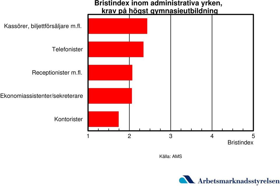 biljettförsäljare m.fl.