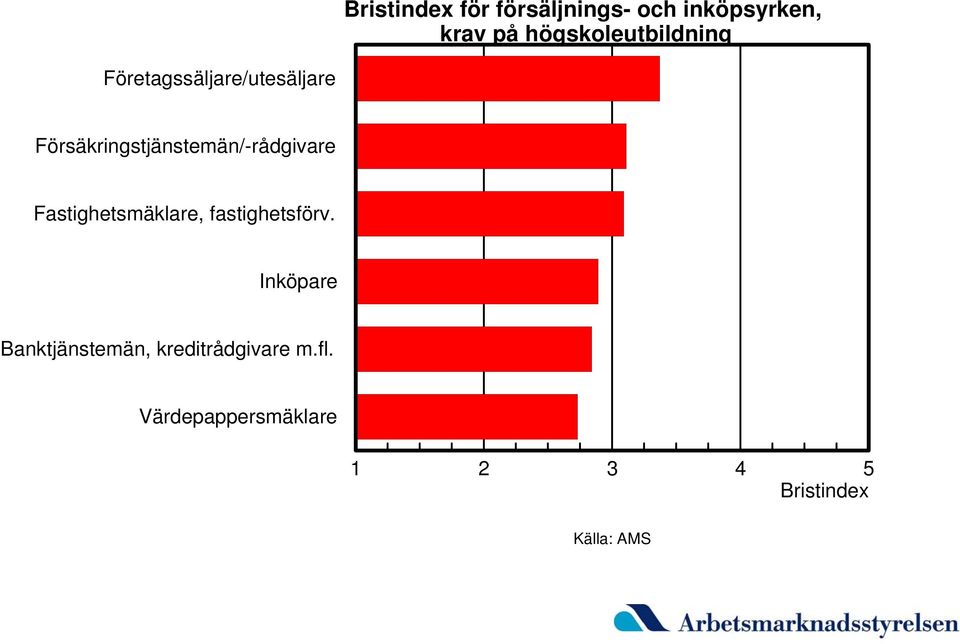 Försäkringstjänstemän/-rådgivare Fastighetsmäklare,