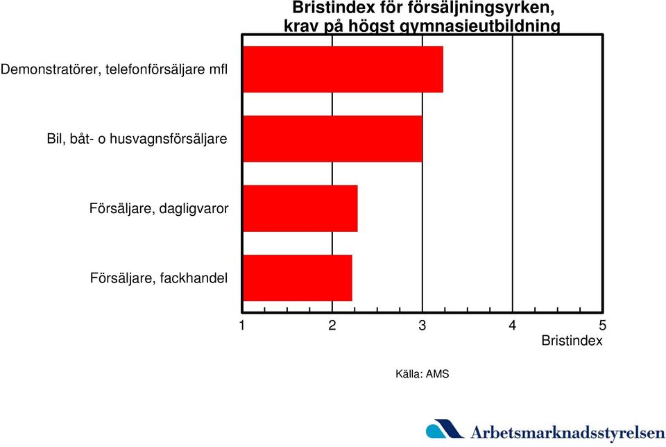 telefonförsäljare mfl Bil, båt- o
