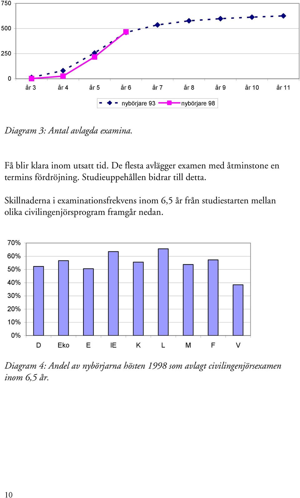 Studieuppehållen bidrar till detta.