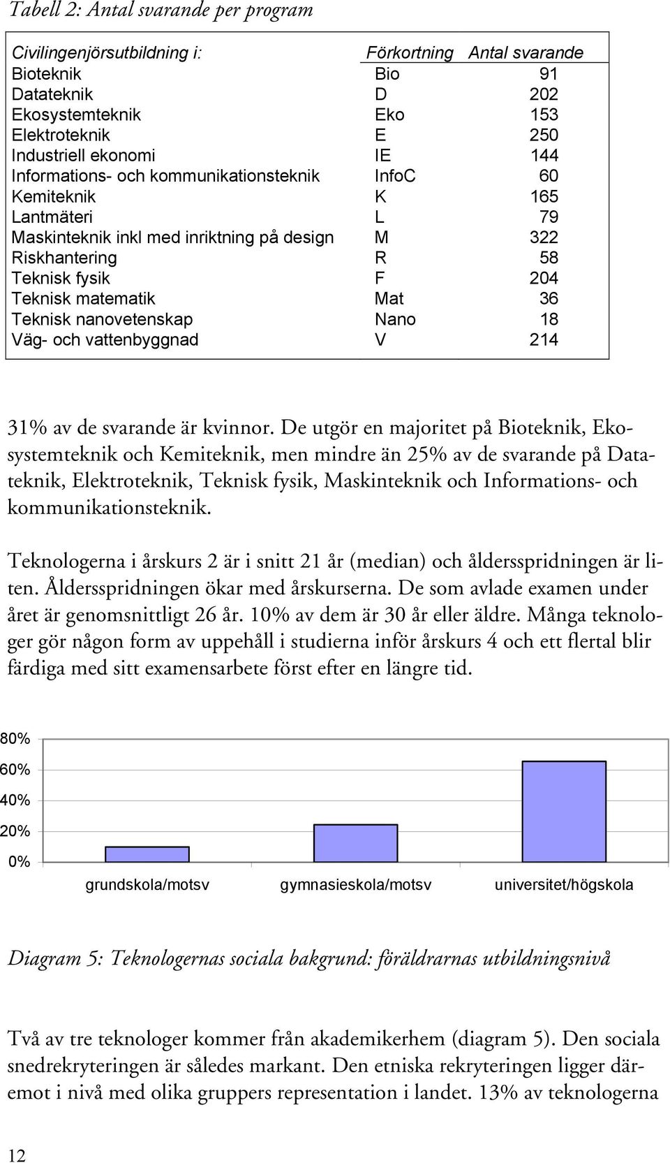 Teknisk nanovetenskap Nano 18 Väg- och vattenbyggnad V 214 31% av de svarande är kvinnor.