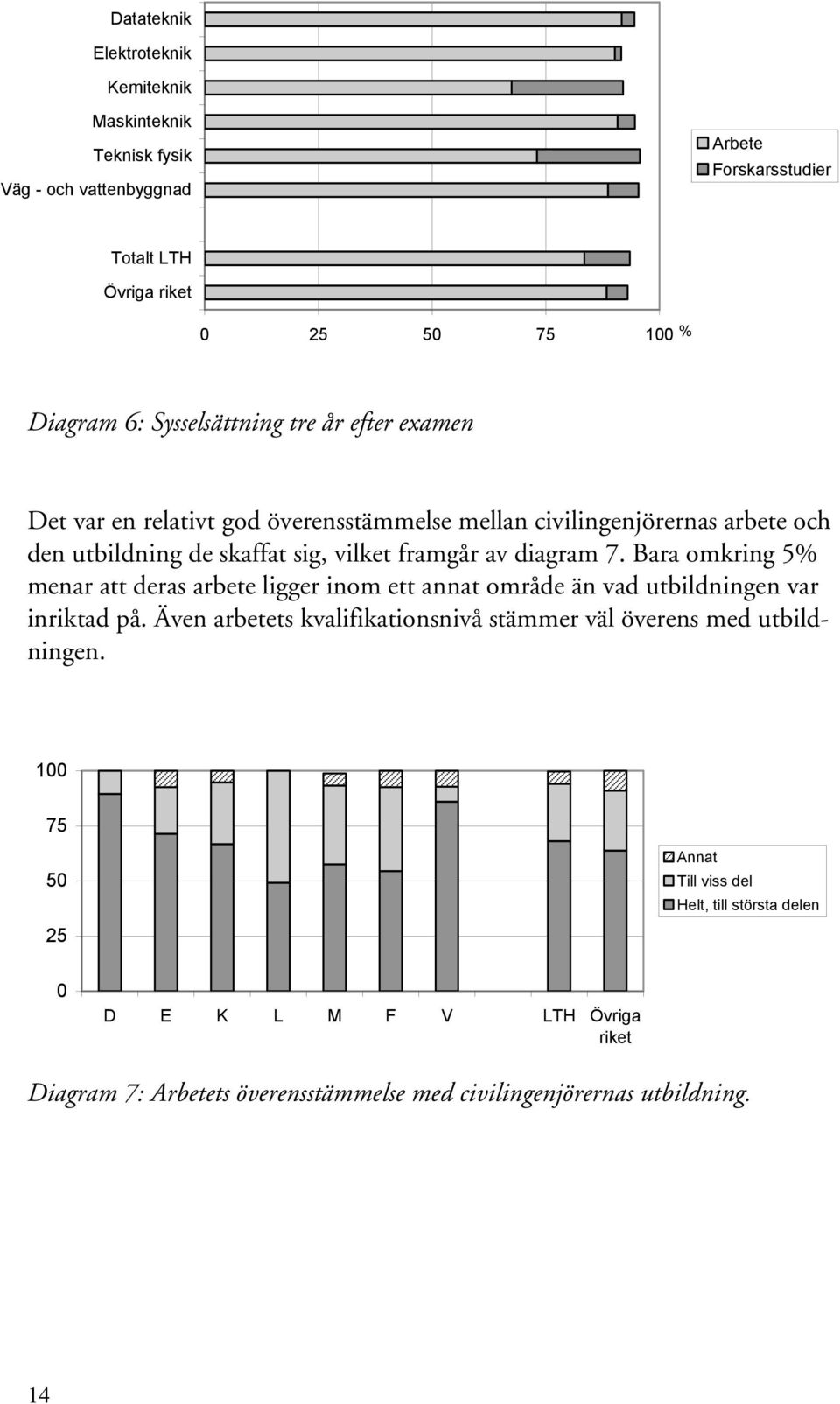 diagram 7. Bara omkring 5% menar att deras arbete ligger inom ett annat område än vad utbildningen var inriktad på.