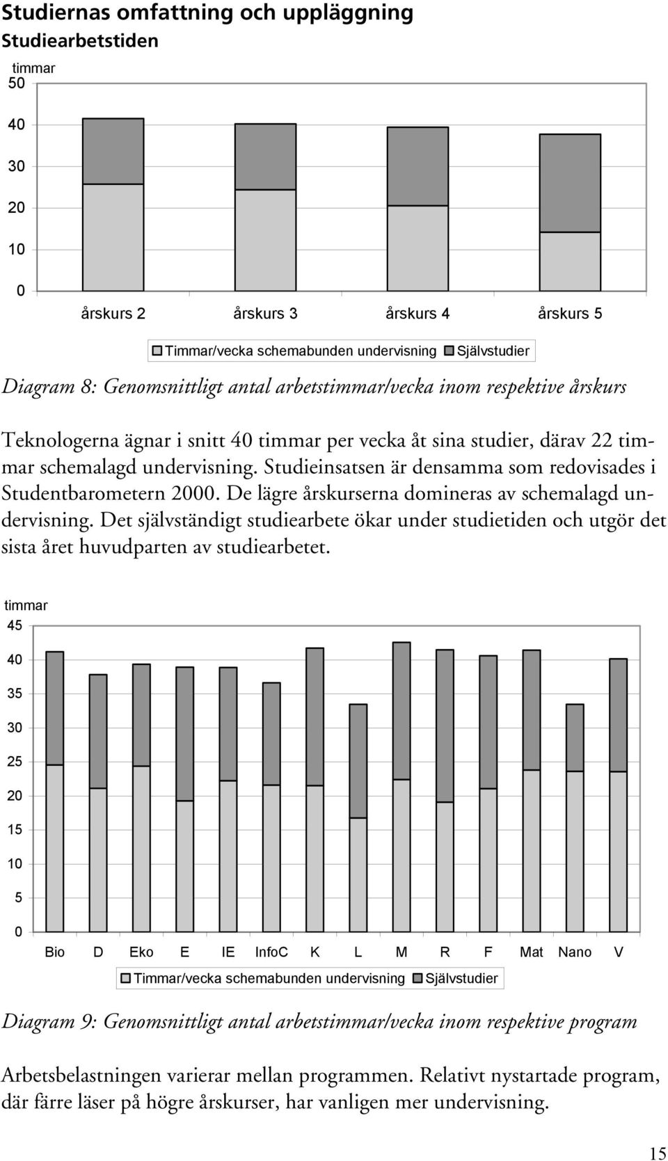 Studieinsatsen är densamma som redovisades i Studentbarometern 2000. De lägre årskurserna domineras av schemalagd undervisning.