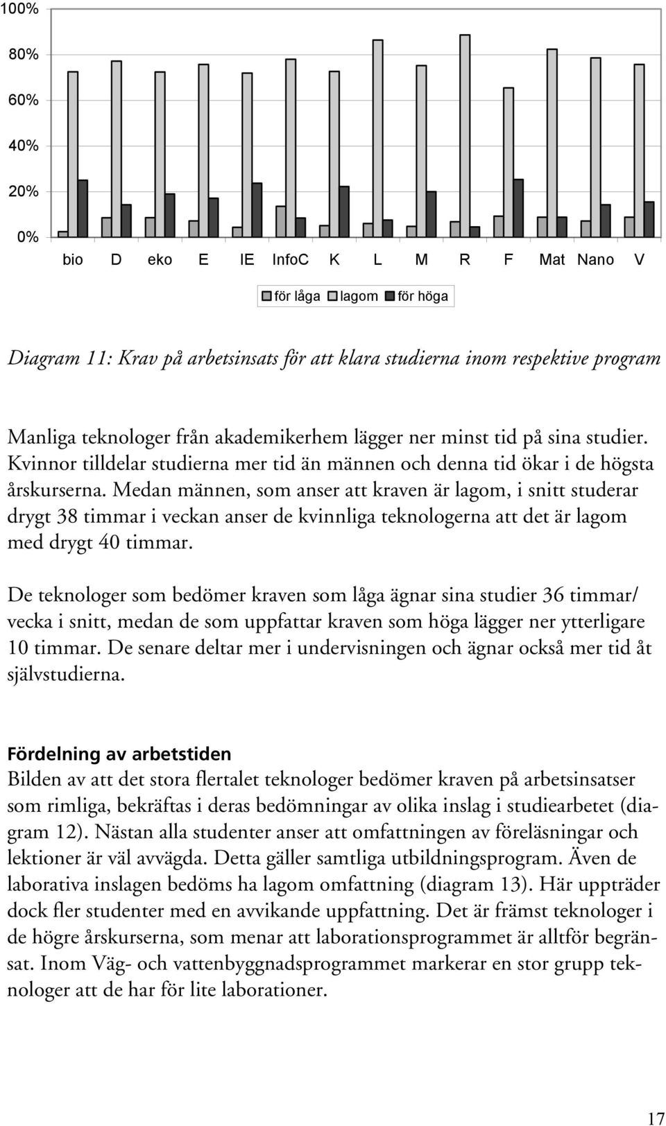 Medan männen, som anser att kraven är lagom, i snitt studerar drygt 38 timmar i veckan anser de kvinnliga teknologerna att det är lagom med drygt 40 timmar.