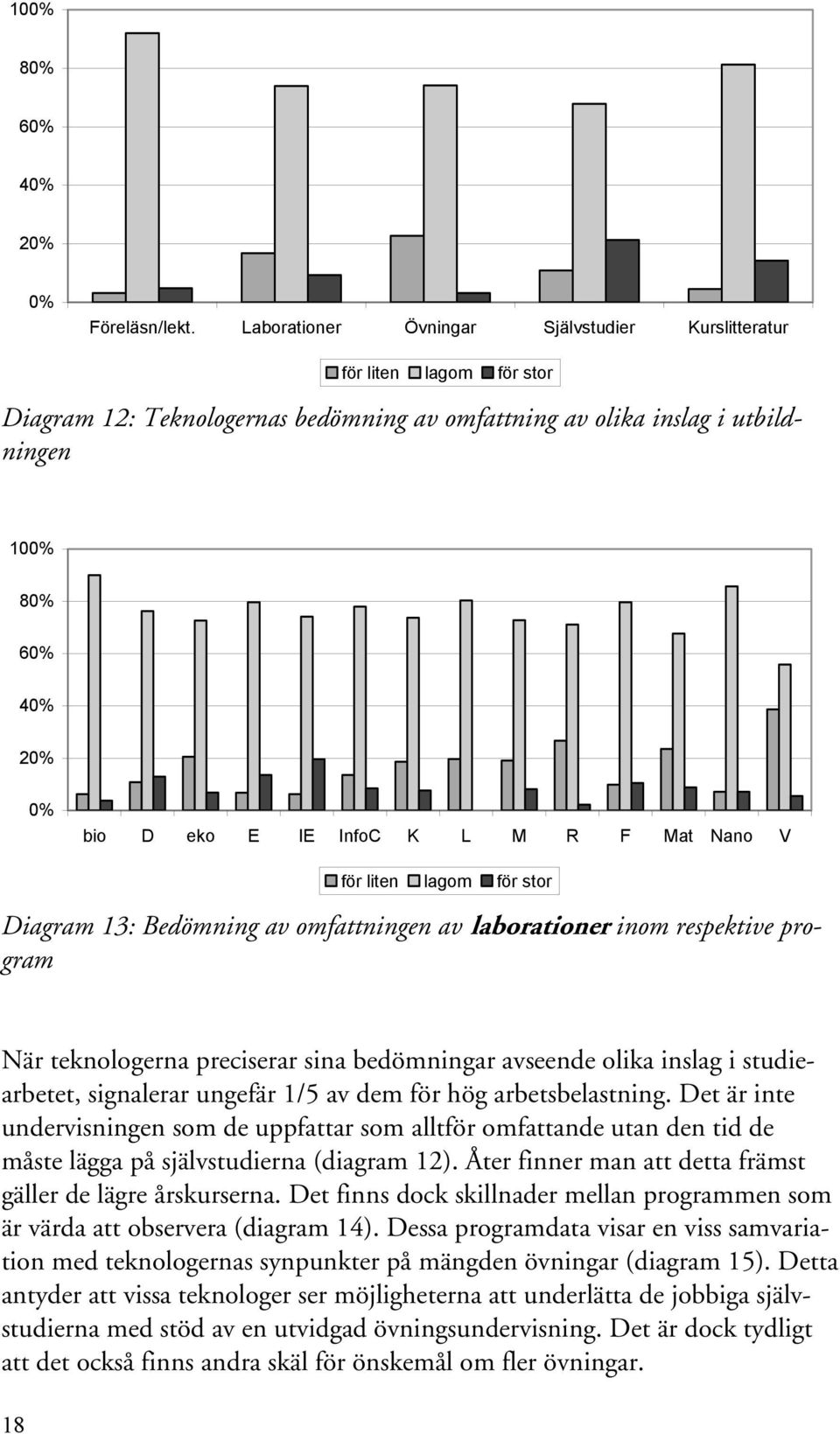 InfoC K L M R F Mat Nano V för liten lagom för stor Diagram 13: Bedömning av omfattningen av laborationer inom respektive program När teknologerna preciserar sina bedömningar avseende olika inslag i