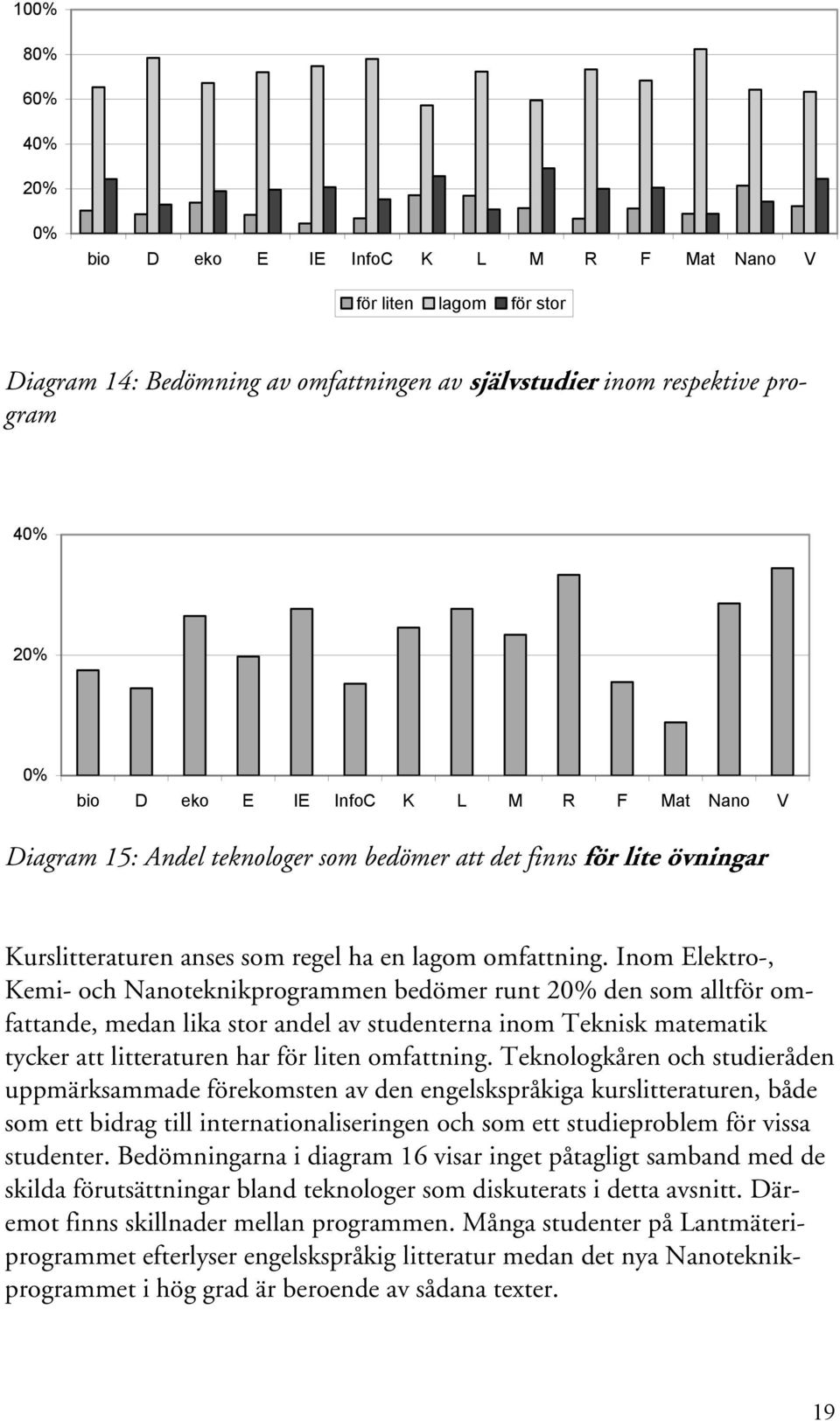 Inom Elektro-, Kemi- och Nanoteknikprogrammen bedömer runt 20% den som alltför omfattande, medan lika stor andel av studenterna inom Teknisk matematik tycker att litteraturen har för liten omfattning.