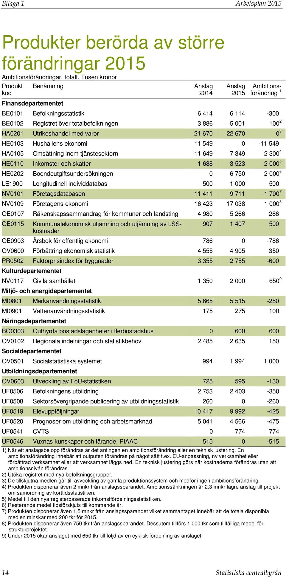 100 2 HA0201 Utrikeshandel med varor 21 670 22 670 0 3 HE0103 Hushållens ekonomi 11 549 0-11 549 HA0105 Omsättning inom tjänstesektorn 11 649 7 349-2 300 4 HE0110 Inkomster och skatter 1 688 3 523 2