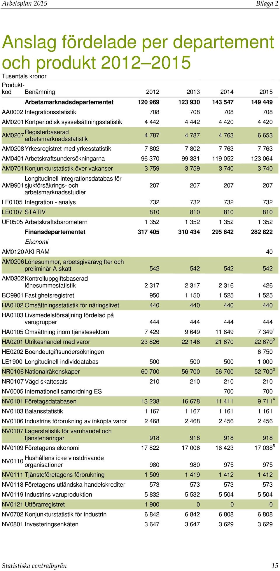 Yrkesregistret med yrkesstatistik 7 802 7 802 7 763 7 763 AM0401 Arbetskraftsundersökningarna 96 370 99 331 119 052 123 064 AM0701 Konjunkturstatistik över vakanser 3 759 3 759 3 740 3 740