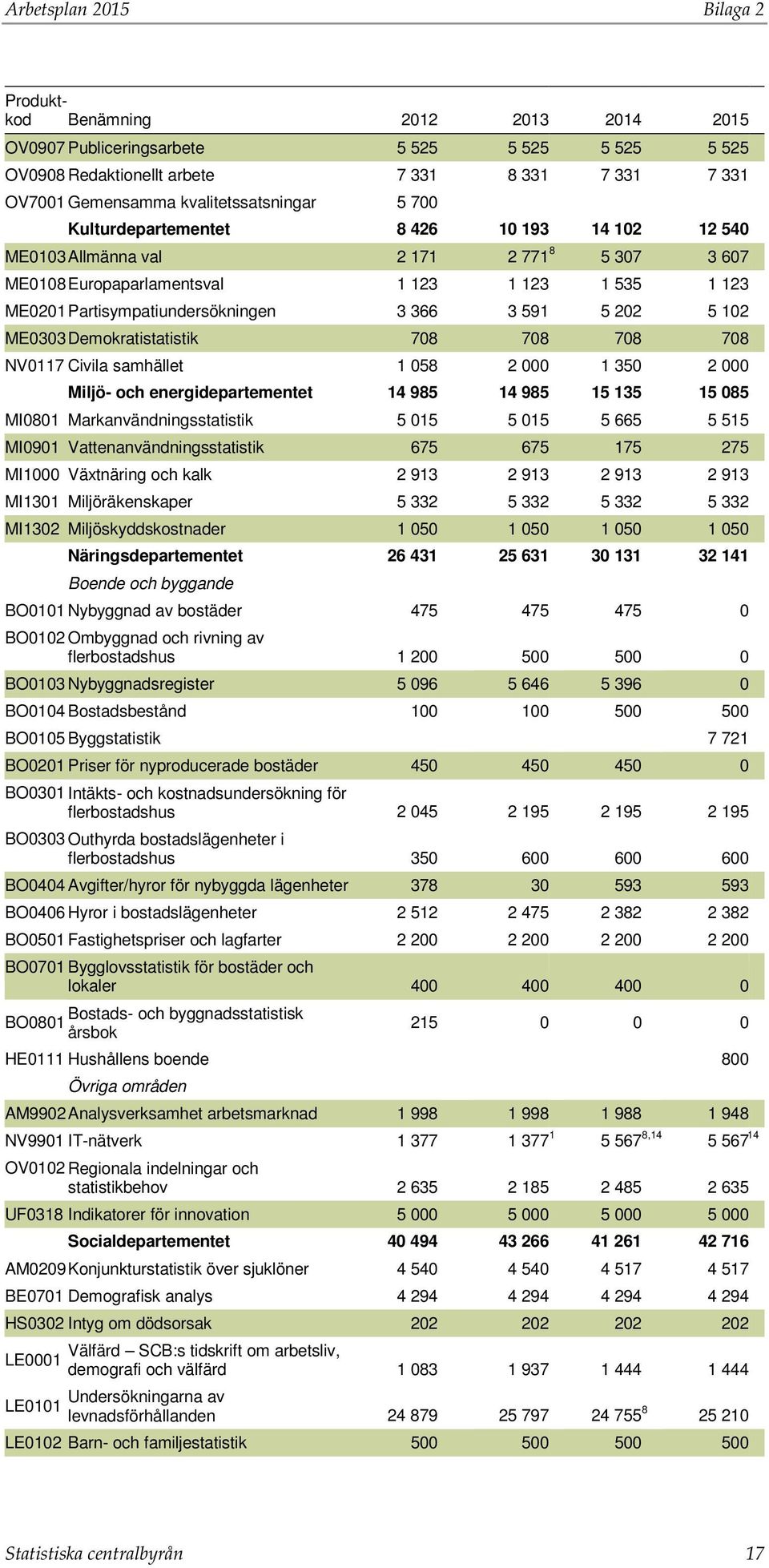 Partisympatiundersökningen 3 366 3 591 5 202 5 102 ME0303 Demokratistatistik 708 708 708 708 NV0117 Civila samhället 1 058 2 000 1 350 2 000 Miljö- och energidepartementet 14 985 14 985 15 135 15 085