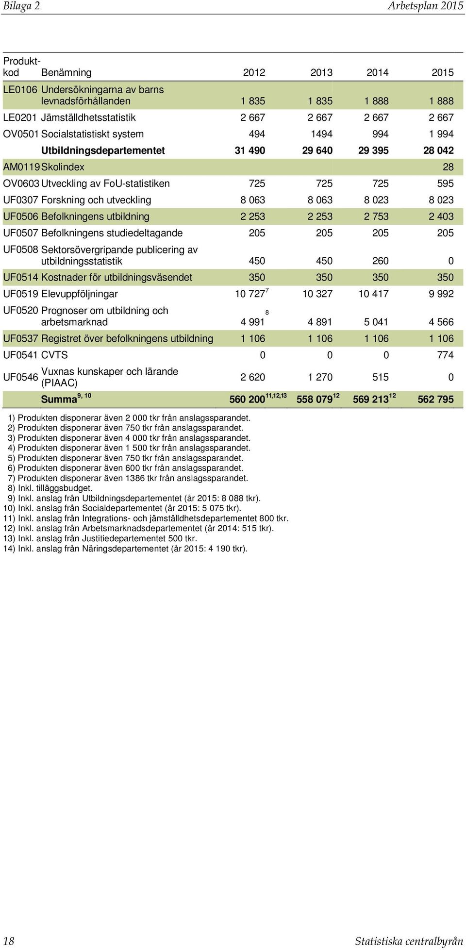 utveckling 8 063 8 063 8 023 8 023 UF0506 Befolkningens utbildning 2 253 2 253 2 753 2 403 UF0507 Befolkningens studiedeltagande 205 205 205 205 UF0508 Sektorsövergripande publicering av