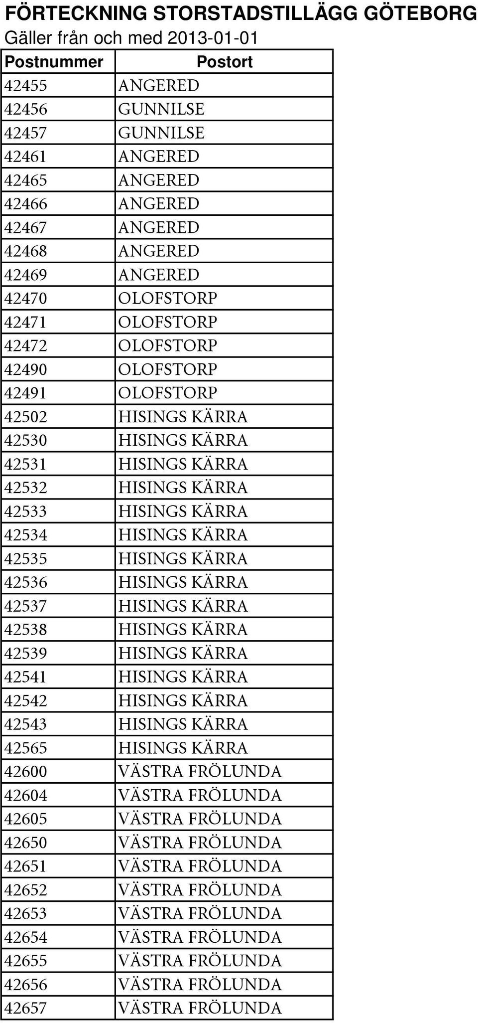 42537 HISINGS KÄRRA 42538 HISINGS KÄRRA 42539 HISINGS KÄRRA 42541 HISINGS KÄRRA 42542 HISINGS KÄRRA 42543 HISINGS KÄRRA 42565 HISINGS KÄRRA 42600 VÄSTRA FRÖLUNDA 42604 VÄSTRA FRÖLUNDA