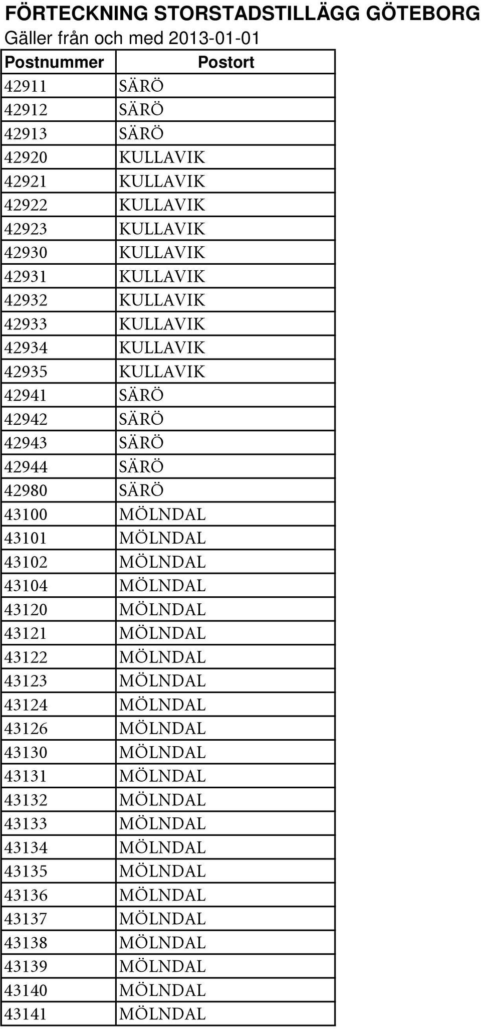 43102 MÖLNDAL 43104 MÖLNDAL 43120 MÖLNDAL 43121 MÖLNDAL 43122 MÖLNDAL 43123 MÖLNDAL 43124 MÖLNDAL 43126 MÖLNDAL 43130 MÖLNDAL 43131