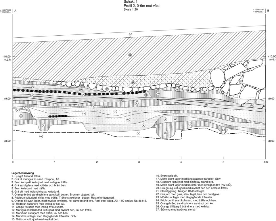 . Rödbrun kulturjord, rikligt med träflis. Träkonstruktioner i botten. Rest efter byggnad.. Orange till svart lager, med mycket lerklining, kol samt obränd lera. Rest efter vägg,. C-analys, Ua-.
