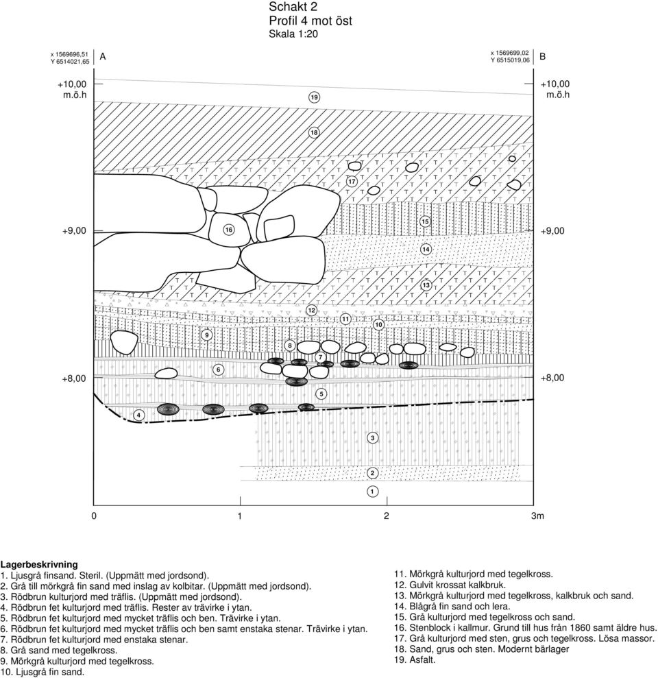 . Rödbrun fet kulturjord med mycket träflis och ben samt enstaka stenar. Trävirke i ytan.. Rödbrun fet kulturjord med enstaka stenar.. Grå sand med tegelkross.. Mörkgrå kulturjord med tegelkross.