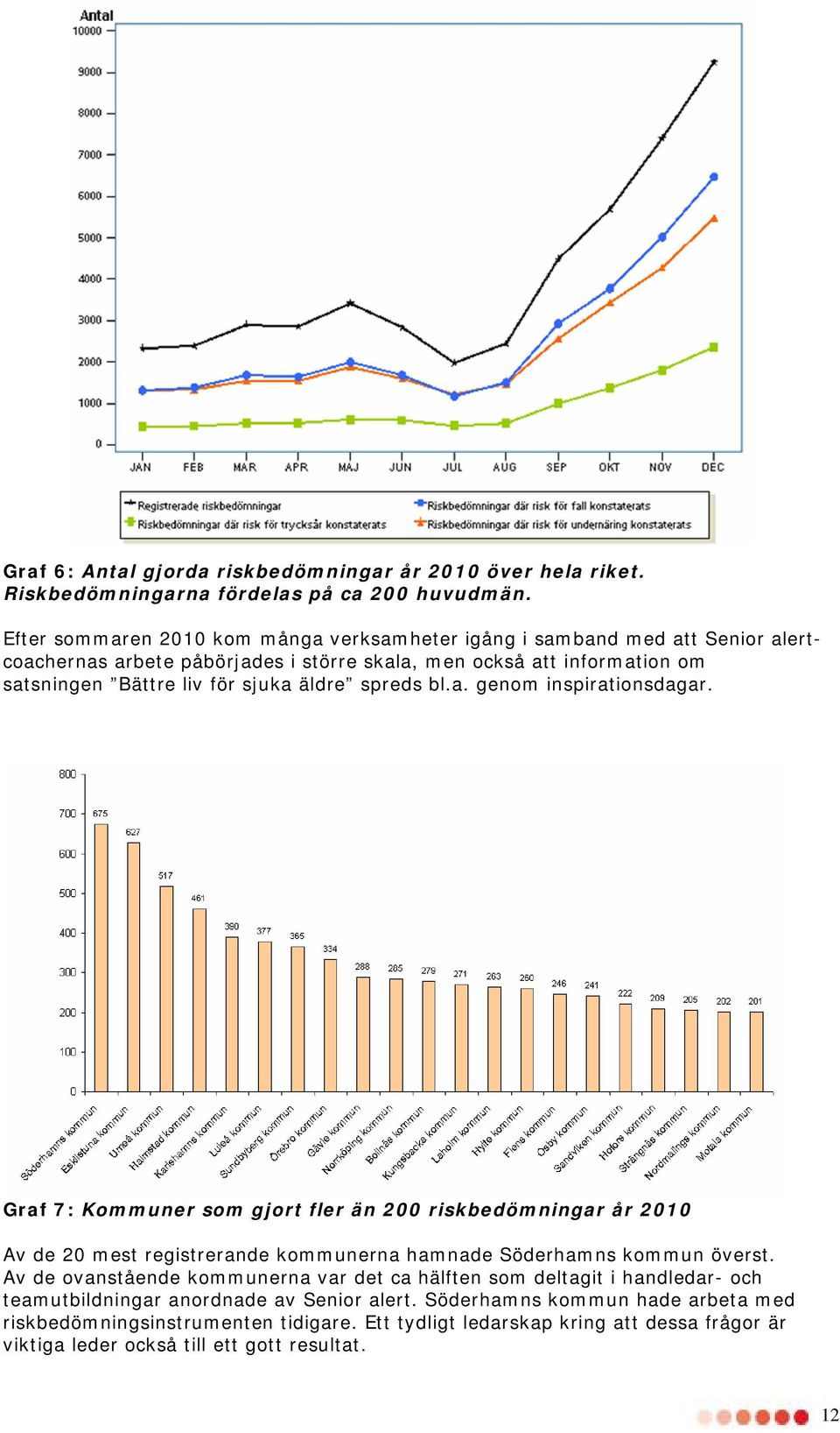 spreds bl.a. genom inspirationsdagar. Graf 7: Kommuner som gjort fler än 200 riskbedömningar år 2010 Av de 20 mest registrerande kommunerna hamnade Söderhamns kommun överst.
