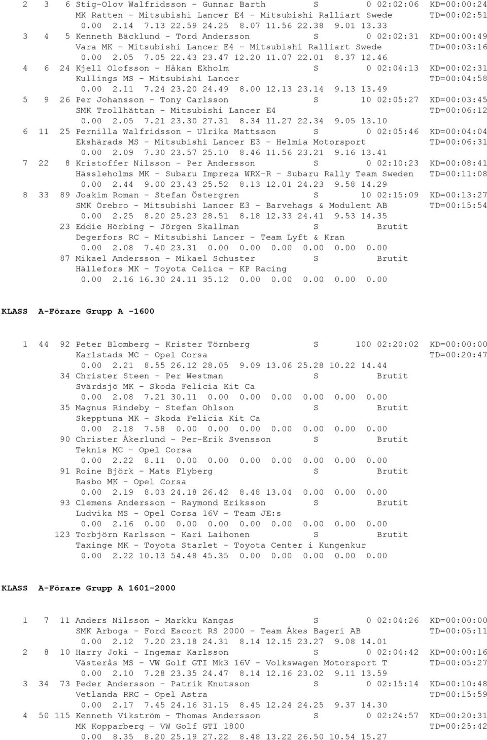 46 4 6 24 Kjell Olofsson - Håkan Ekholm S 0 02:04:13 KD=00:02:31 Kullings MS - Mitsubishi Lancer TD=00:04:58 0.00 2.11 7.24 23.20 24.49 8.00 12.13 23.14 9.13 13.