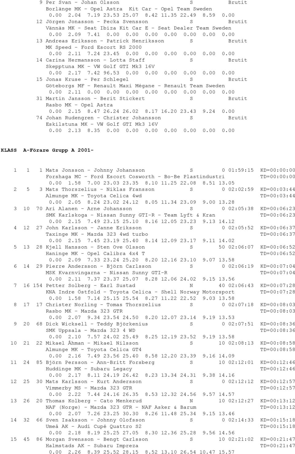 00 0.00 0.00 0.00 0.00 0.00 13 Andreas Eriksson - Patrick Henriksson S Brutit MK Speed - Ford Escort RS 2000 0.00 2.11 7.24 23.45 0.00 0.00 0.00 0.00 0.00 0.00 14 Carina Hermansson - Lotta Staff S Brutit Skepptuna MK - VW Golf GTI Mk3 16V 0.