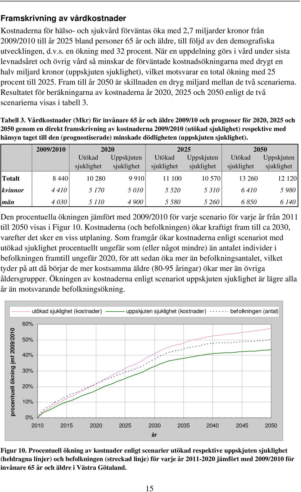 När en uppdelning görs i vård under sista levnadsåret och övrig vård så minskar de förväntade kostnadsökningarna med drygt en halv miljard kronor (uppskjuten sjuklighet), vilket motsvarar en total