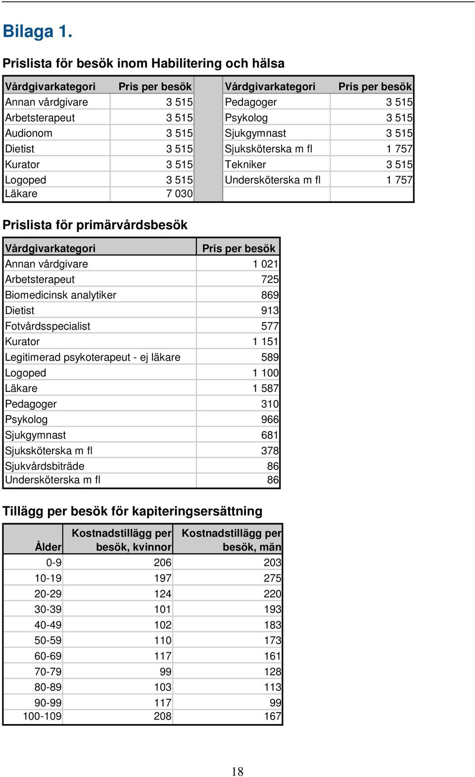 515 Sjukgymnast 3 515 Dietist 3 515 Sjuksköterska m fl 1 757 Kurator 3 515 Tekniker 3 515 Logoped 3 515 Undersköterska m fl 1 757 Läkare 7 030 Prislista för primärvårdsbesök Vårdgivarkategori Pris