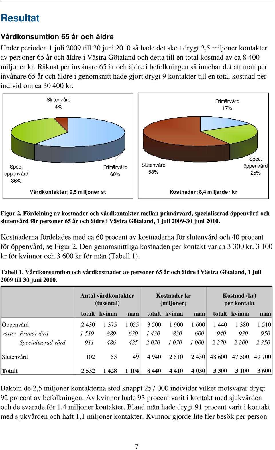Räknat per invånare 65 år och äldre i befolkningen så innebar det att man per invånare 65 år och äldre i genomsnitt hade gjort drygt 9 kontakter till en total kostnad per individ om ca 30 400 kr.
