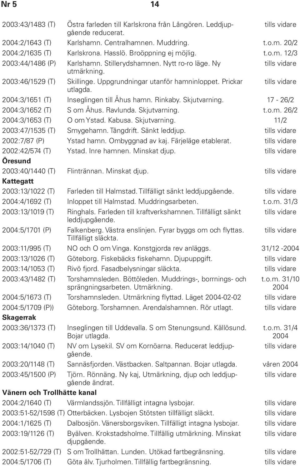 Prickar tills vidare utlagda. 2004:3/1651 (T) Inseglingen till Åhus hamn. Rinkaby. Skjutvarning. 17-26/2 2004:3/1652 (T) S om Åhus. Ravlunda. Skjutvarning. t.o.m. 26/2 2004:3/1653 (T) O om Ystad.