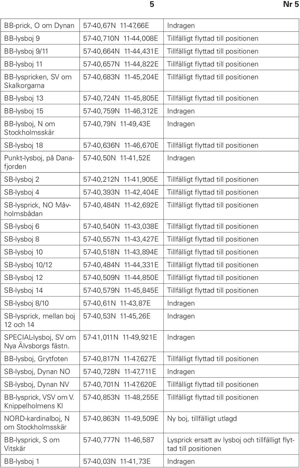 Tillfälligt flyttad till positionen BB-lysboj 15 57-40,759N 11-46,312E Indragen BB-lysboj, N om 57-40,79N 11-49,43E Indragen Stockholmsskär SB-lysboj 18 57-40,636N 11-46,670E Tillfälligt flyttad till