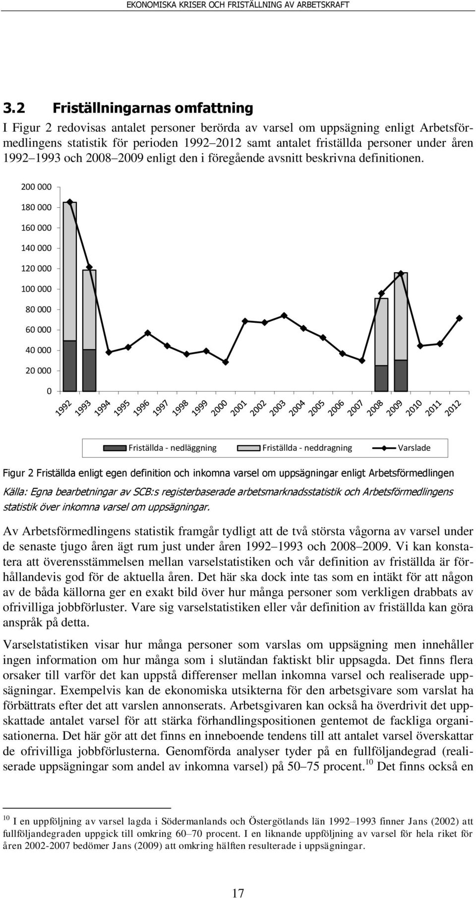 200 000 180 000 160 000 140 000 120 000 100 000 80 000 60 000 40 000 20 000 0 Figur 2 Friställda enligt egen definition och inkomna varsel om uppsägningar enligt Arbetsförmedlingen Källa: Egna