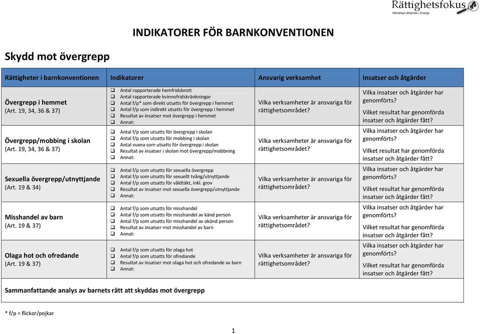 Resultat av insatser mot övergrepp i hemmet Antal f/p som utsatts för övergrepp i skolan Antal f/p som utsatts för mobbing i skolan Antal vuxna som utsatts för övergrepp i skolan Resultat av insatser