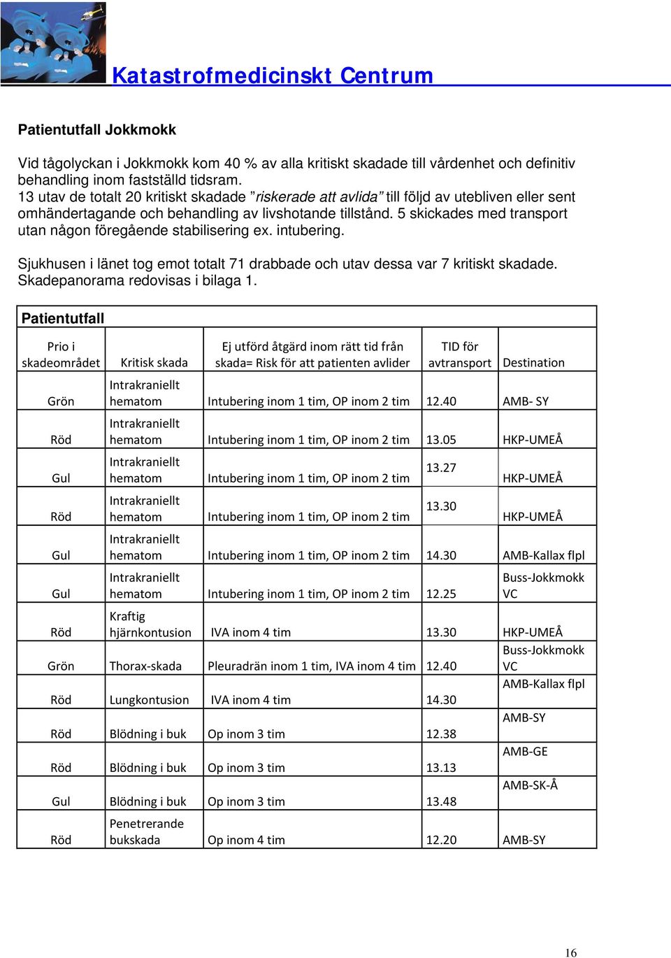 5 skickades med transport utan någon föregående stabilisering ex. intubering. Sjukhusen i länet tog emot totalt 71 drabbade och utav dessa var 7 kritiskt skadade. Skadepanorama redovisas i bilaga 1.