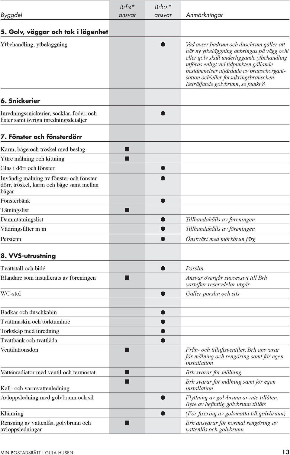 bestämmeser utfärdade av braschorgaisatio och/eer försäkrigsbrasche. Beträffade govbru, se pukt 8 6. Sickerier Iredigssickerier, sockar, foder, och ister samt övriga iredigsdetajer 7.