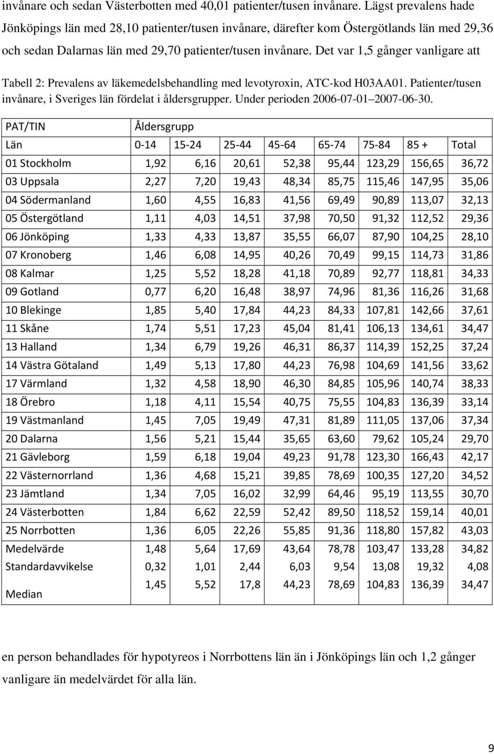 Det var 1,5 gånger vanligare att Tabell 2: Prevalens av läkemedelsbehandling med levotyroxin, ATC-kod H03AA01. Patienter/tusen invånare, i Sveriges län fördelat i åldersgrupper.