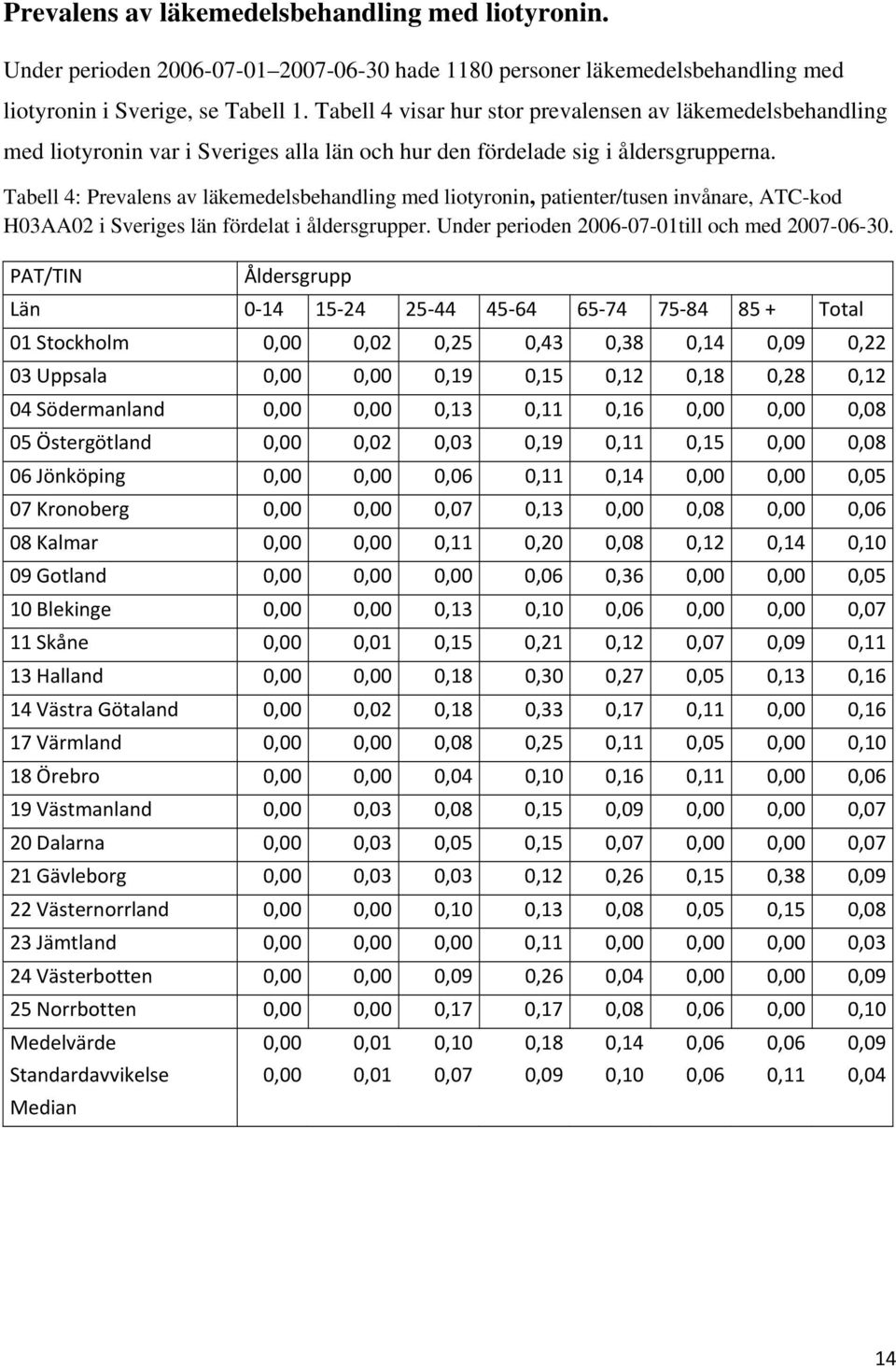 Tabell 4: Prevalens av läkemedelsbehandling med liotyronin, patienter/tusen invånare, ATC-kod H03AA02 i Sveriges län fördelat i åldersgrupper. Under perioden 2006-07-01till och med 2007-06-30.