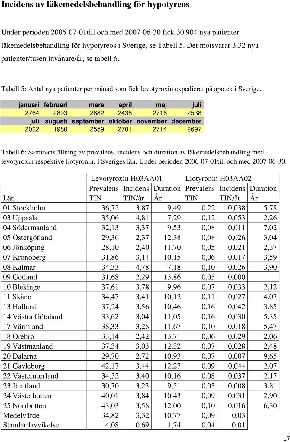 januari februari mars april maj juli 2764 2893 2882 2438 2716 2538 juli augusti september oktober november december 2022 1980 2559 2701 2714 2697 Tabell 6: Sammanställning av prevalens, incidens och