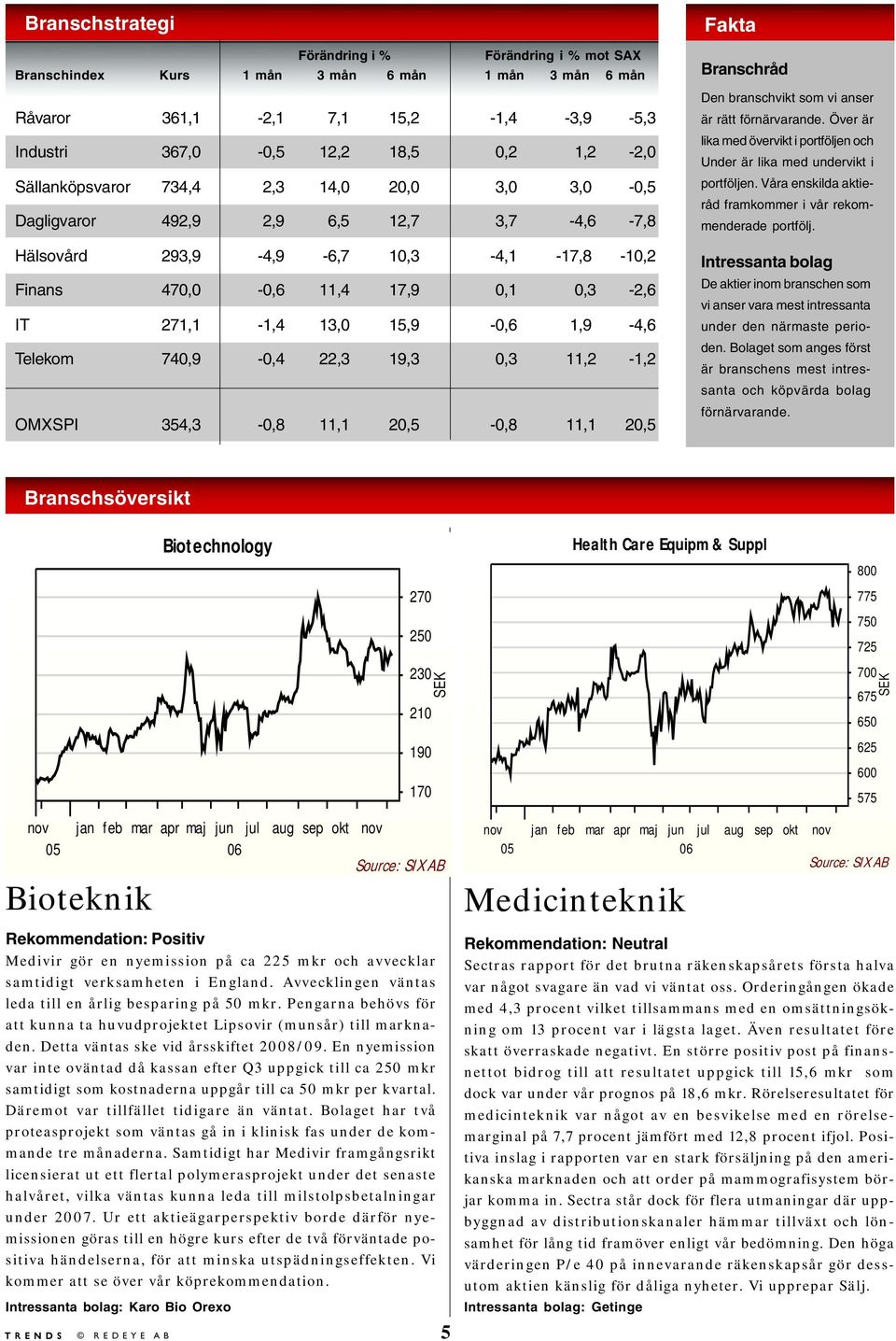 1,9-4,6 Telekom 740,9-0,4 22,3 19,3 0,3 11,2-1,2 OMXSPI 354,3-0,8 11,1 20,5-0,8 11,1 20,5 Fakta Branschråd Den branschvikt som vi anser är rätt förnärvarande.