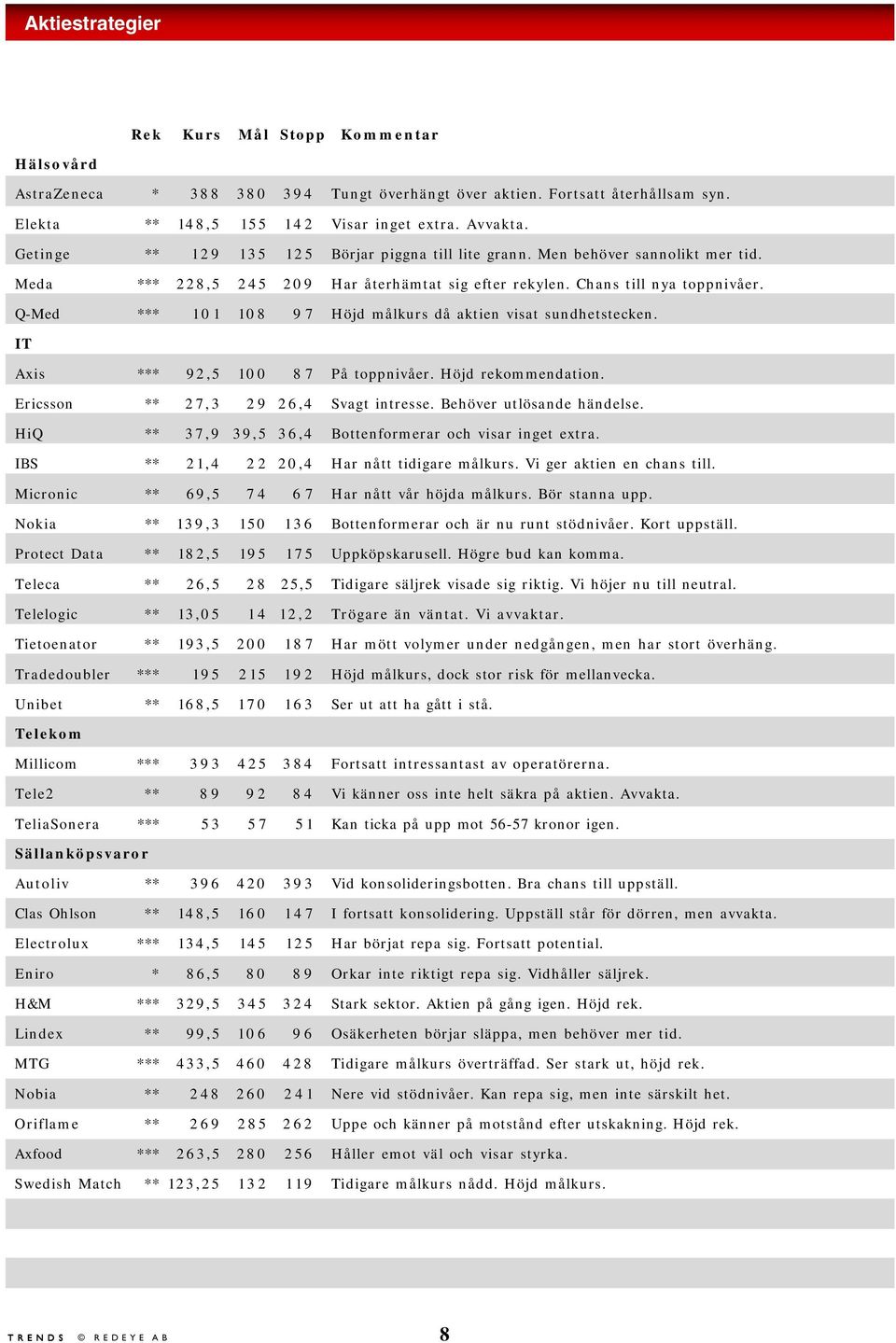 Q-Med *** 1 0 1 1 0 8 9 7 Höjd målkurs då aktien visat sundhetstecken. IT Axis *** 92,5 100 8 7 På toppnivåer. Höjd rekommendation. Ericsson ** 27,3 29 26,4 Svagt intresse. Behöver utlösande händelse.